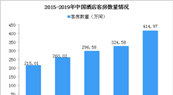 2020年中国酒店行业发展现状及发展趋势分析（图）