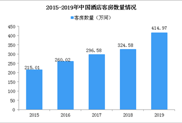 2020年中國酒店行業發展現狀及發展趨勢分析（圖）