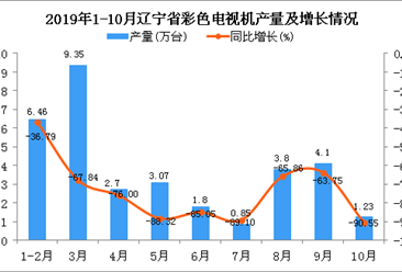 2019年1-10月辽宁省彩色电视机产量为33.39万台 同比下降74.73%