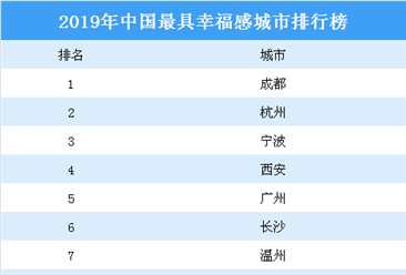 2019年中国最具幸福感城市排行榜