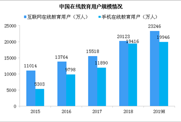 快手66.6亿补贴教育类账号 中国在线教育行业发展现状如何？（图）