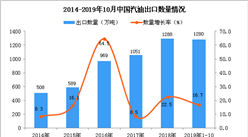 2019年1-10月中國汽油出口量為1280萬噸 同比增長16.7%