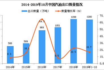 2019年1-10月中国汽油出口量为1280万吨 同比增长16.7%