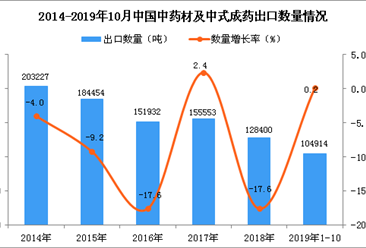 2019年1-10月中国中药材及中式成药出口量同比增长0.2%