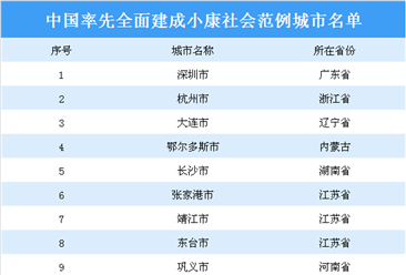 2019中國率先全面建成小康社會范例城市名單匯總：江蘇3城上榜（附名單）