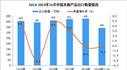 2019年1-10月中国水海产品出口量为340万吨 同比下降0.3%