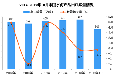 2019年1-10月中国水海产品出口量为340万吨 同比下降0.3%