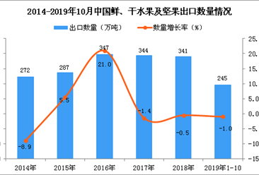 2019年1-10月中国鲜、干水果及坚果出口量为245万吨 同比下降1%