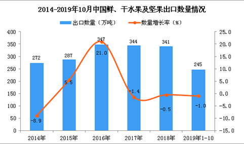 2019年1-10月中国鲜、干水果及坚果出口量为245万吨 同比下降1%