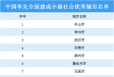 中国率先全面建成小康社会优秀城市名单汇总：共20城上榜（附名单）