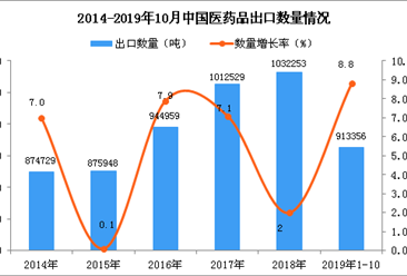 2019年1-10月中国医药品出口量同比增长8.8%