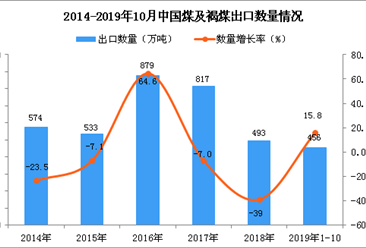 2019年1-10月中国煤及褐煤出口量为456万吨 同比增长15.8%