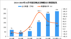 2019年1-10月中国谷物及谷物粉出口量为274万吨 同比增长45.7%