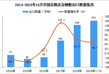 2019年1-10月中國谷物及谷物粉出口量為274萬噸 同比增長45.7%