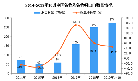 2019年1-10月中国谷物及谷物粉出口量为274万吨 同比增长45.7%
