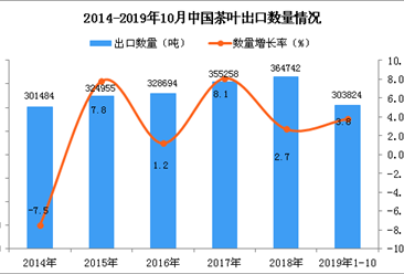 2019年1-10月中国茶叶出口量及金额增长情况分析