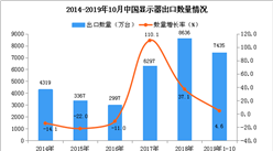 2019年1-10月中国显示器出口量及金额增长情况分析