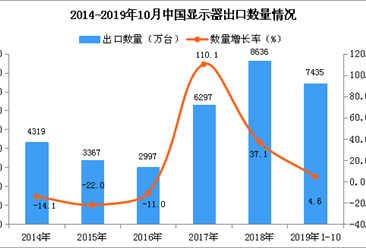 2019年1-10月中國顯示器出口量及金額增長情況分析