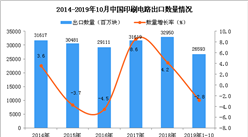 2019年1-10月中国印刷电路出口量为26593百万块 同比下降2.8%