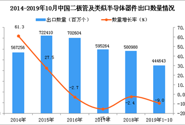 2019年1-10月中国二极管及类似半导体器件出口量为444643百万个 同比下降9%