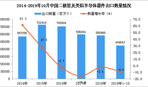 2019年1-10月中国二极管及类似半导体器件出口量为444643百万个 同比下降9%