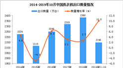2019年1-10月中國洗衣機出口量為2146萬臺 同比增長10%