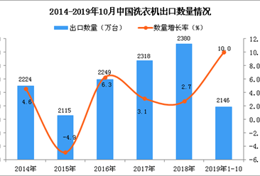 2019年1-10月中国洗衣机出口量为2146万台 同比增长10%