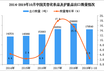2019年1-10月中国美容化妆品及护肤品出口量同比增长2.6%