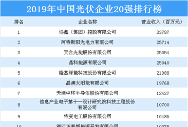 2019年中国光伏企业20强排行榜
