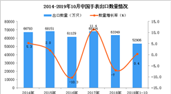 2019年1-10月中国手表出口量为52906万只 同比增长0.4%