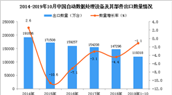 2019年1-10月中国自动数据处理设备及其部件出口量同比下降1.1%