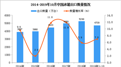 2019年1-10月中國冰箱出口數量及金額增長率情況分析