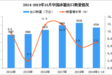 2019年1-10月中國冰箱出口數量及金額增長率情況分析