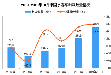 2019年1-10月中国小客车出口量同比增长59.6%