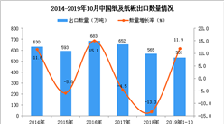 2019年1-10月中國紙及紙板出口量為531萬噸 同比增長11.9%