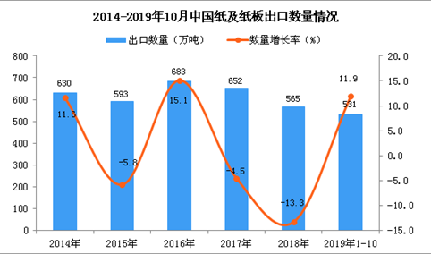 2019年1-10月中国纸及纸板出口量为531万吨 同比增长11.9%