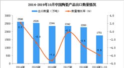 2019年1-10月中國陶瓷產品出口量為1751萬噸 同比下降5.9%