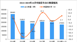 2019年1-10月中国货车出口量同比增长5.7%