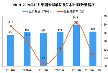 2019年1-10月中国未锻轧铝及铝材出口量为480万吨 同比增长1.4%