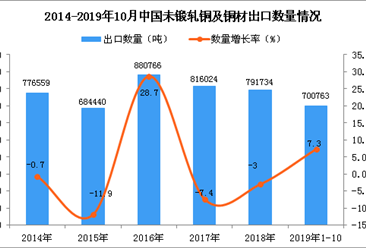 2019年1-10月中国未锻轧铜及铜材出口量同比增长7.3%