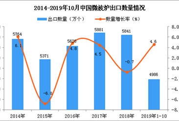 2019年1-10月中国微波炉出口量为4986万个 同比增长4.6%