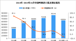 2019年1-10月中国啤酒进口量为630204千升 同比下降12.1%