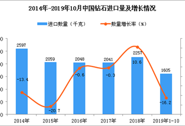 2019年1-10月中國鉆石進口量為1605千克 同比下降16.2%