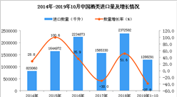 2019年1-10月中国酒类进口量为1288291千升 同比下降37.8%