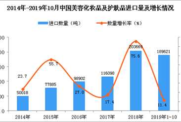 2019年1-10月中国美容化妆品及护肤品进口量同比增长11.4%