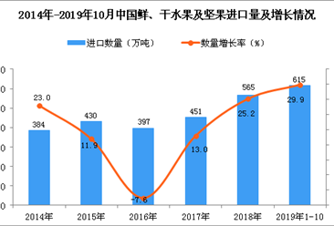 2019年1-10月中国鲜、干水果及坚果进口量为615万吨 同比增长29.9%