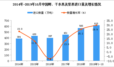 2019年1-10月中国鲜、干水果及坚果进口量为615万吨 同比增长29.9%