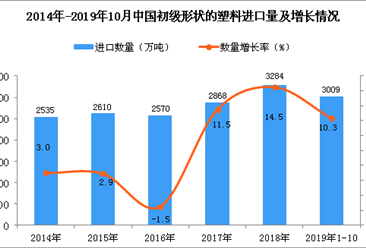 2019年1-10月中国初级形状的塑料进口量为3009万吨 同比增长10.3%