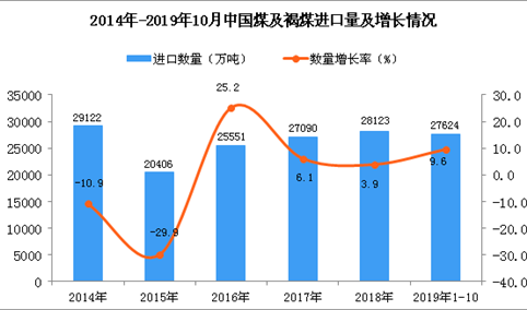 2019年1-10月中国煤及褐煤进口量为27624万吨 同比增长9.6%