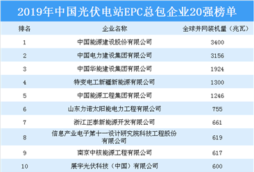 2019年中国光伏电站EPC总包企业20强排行榜